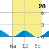 Whale Harbor Channel tide chart for Saturday, June 28, 2025