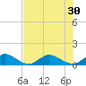 Whale Harbor Channel tide chart for Monday, June 30, 2025