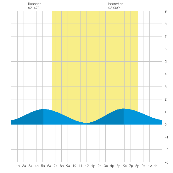 Whale Harbor Channel tide chart for Thursday, June 5, 2025