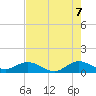 Whale Harbor Channel tide chart for Saturday, June 7, 2025