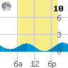 Whale Harbor Channel tide chart for Thursday, July 10, 2025