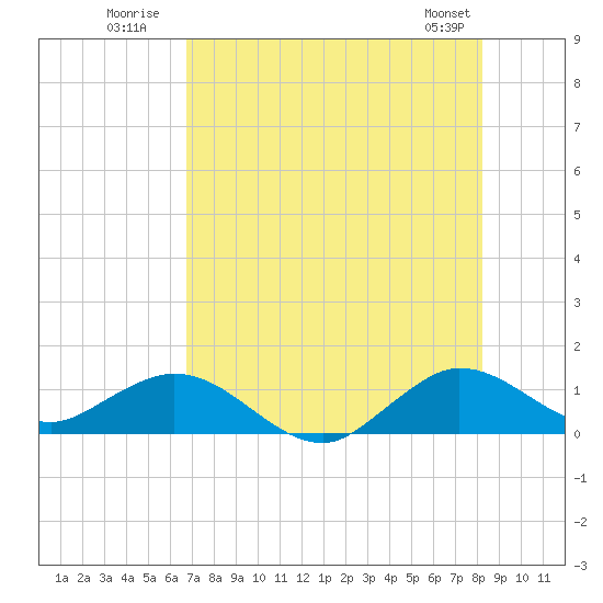 Whale Harbor Channel tide chart for Monday, July 21, 2025