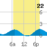 Whale Harbor Channel tide chart for Tuesday, July 22, 2025