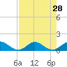 Whale Harbor Channel tide chart for Monday, July 28, 2025