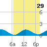 Whale Harbor Channel tide chart for Tuesday, July 29, 2025