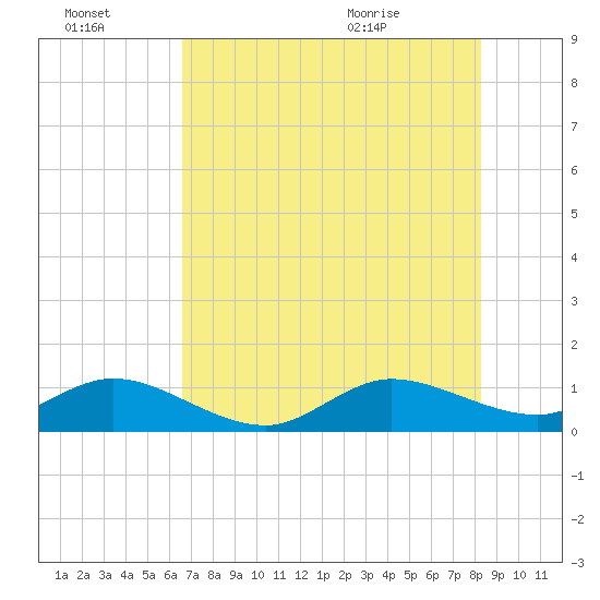 Whale Harbor Channel tide chart for Thursday, July 3, 2025