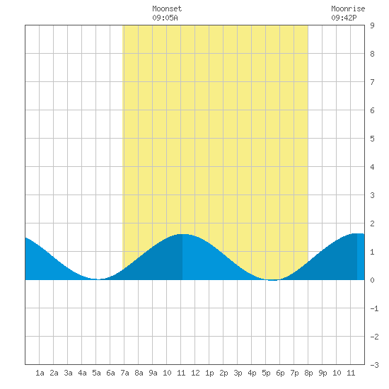 Whale Harbor Channel tide chart for Monday, August 11, 2025