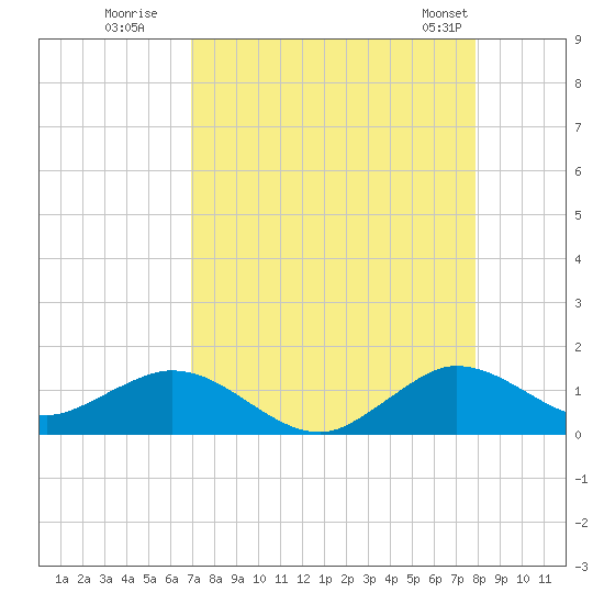 Whale Harbor Channel tide chart for Tuesday, August 19, 2025