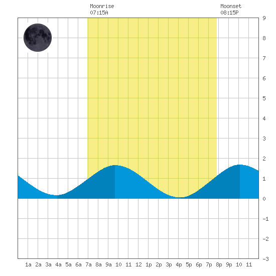 Whale Harbor Channel tide chart for Saturday, August 23, 2025