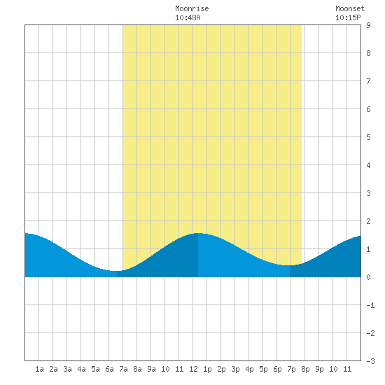 Whale Harbor Channel tide chart for Wednesday, August 27, 2025