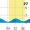 Whale Harbor Channel tide chart for Wednesday, August 27, 2025