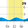 Whale Harbor Channel tide chart for Friday, August 29, 2025