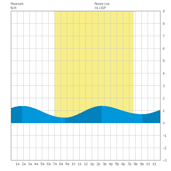 Whale Harbor Channel tide chart for Saturday, August 30, 2025