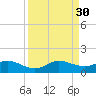 Whale Harbor Channel tide chart for Saturday, August 30, 2025