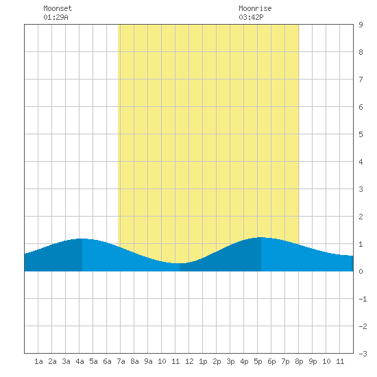 Whale Harbor Channel tide chart for Sunday, August 3, 2025