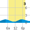 Whale Harbor Channel tide chart for Sunday, August 3, 2025