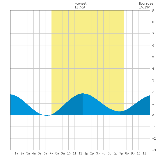 Whale Harbor Channel tide chart for Thursday, September 11, 2025