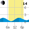 Whale Harbor Channel tide chart for Sunday, September 14, 2025