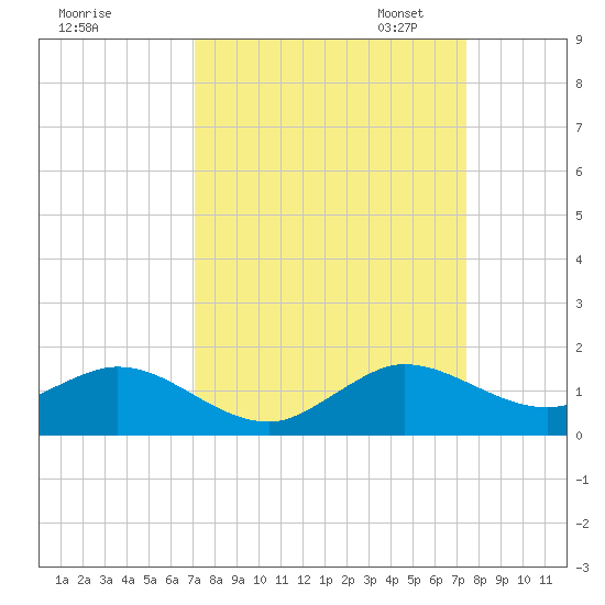 Whale Harbor Channel tide chart for Monday, September 15, 2025