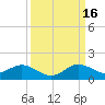 Whale Harbor Channel tide chart for Tuesday, September 16, 2025
