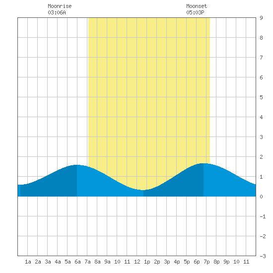 Whale Harbor Channel tide chart for Wednesday, September 17, 2025