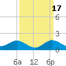 Whale Harbor Channel tide chart for Wednesday, September 17, 2025