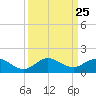 Whale Harbor Channel tide chart for Thursday, September 25, 2025