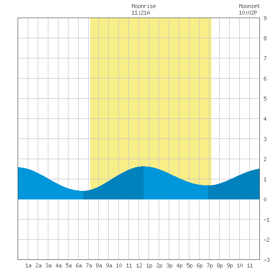 Whale Harbor Channel tide chart for Friday, September 26, 2025