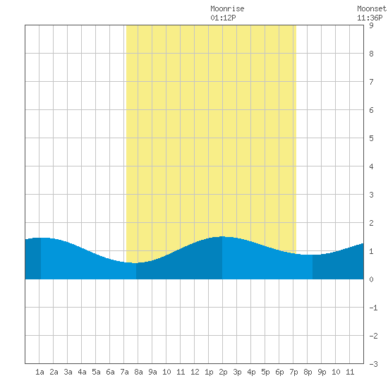 Whale Harbor Channel tide chart for Sunday, September 28, 2025