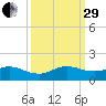 Whale Harbor Channel tide chart for Monday, September 29, 2025