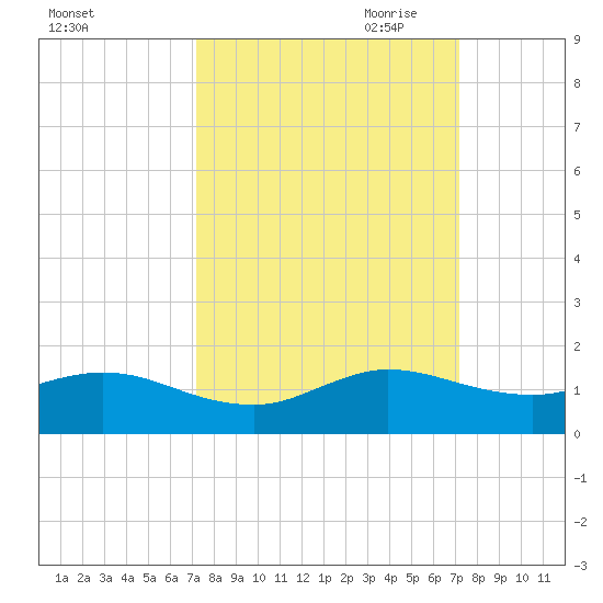 Whale Harbor Channel tide chart for Tuesday, September 30, 2025