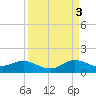 Whale Harbor Channel tide chart for Wednesday, September 3, 2025