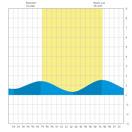 Whale Harbor Channel tide chart for Thursday, September 4, 2025