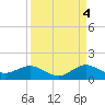 Whale Harbor Channel tide chart for Thursday, September 4, 2025