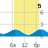 Whale Harbor Channel tide chart for Friday, September 5, 2025