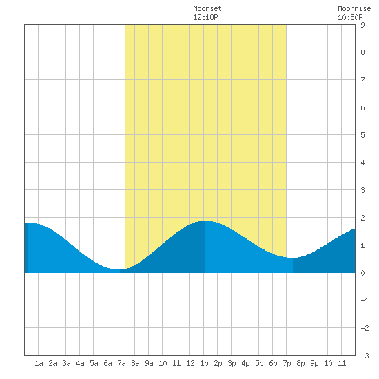 Whale Harbor Channel tide chart for Saturday, October 11, 2025