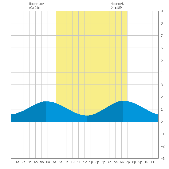 Whale Harbor Channel tide chart for Thursday, October 16, 2025