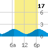 Whale Harbor Channel tide chart for Friday, October 17, 2025