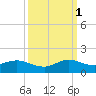 Whale Harbor Channel tide chart for Wednesday, October 1, 2025