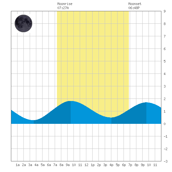 Whale Harbor Channel tide chart for Tuesday, October 21, 2025