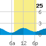 Whale Harbor Channel tide chart for Saturday, October 25, 2025
