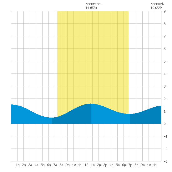 Whale Harbor Channel tide chart for Sunday, October 26, 2025