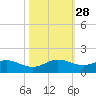 Whale Harbor Channel tide chart for Tuesday, October 28, 2025