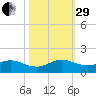 Whale Harbor Channel tide chart for Wednesday, October 29, 2025