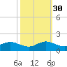 Whale Harbor Channel tide chart for Thursday, October 30, 2025