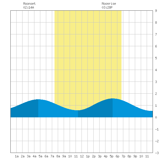 Whale Harbor Channel tide chart for Friday, October 31, 2025