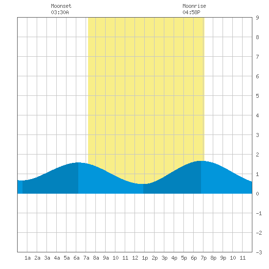 Whale Harbor Channel tide chart for Friday, October 3, 2025