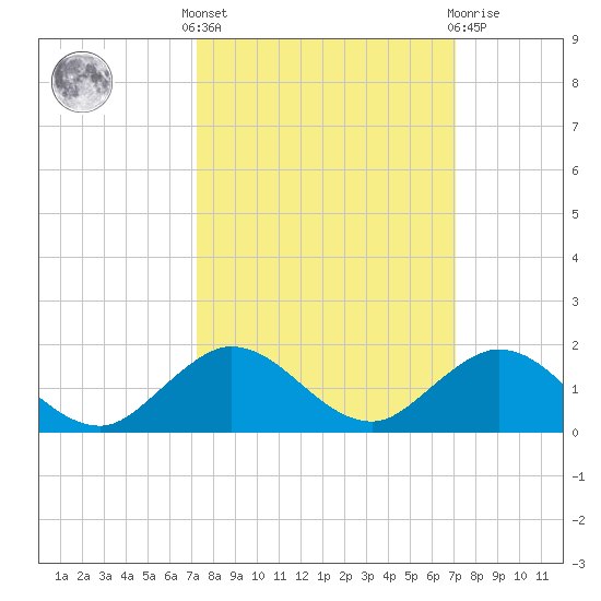 Whale Harbor Channel tide chart for Monday, October 6, 2025