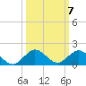 Whale Harbor Channel tide chart for Tuesday, October 7, 2025