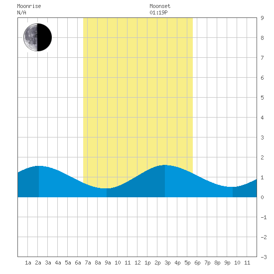 Whale Harbor Channel tide chart for Wednesday, November 12, 2025